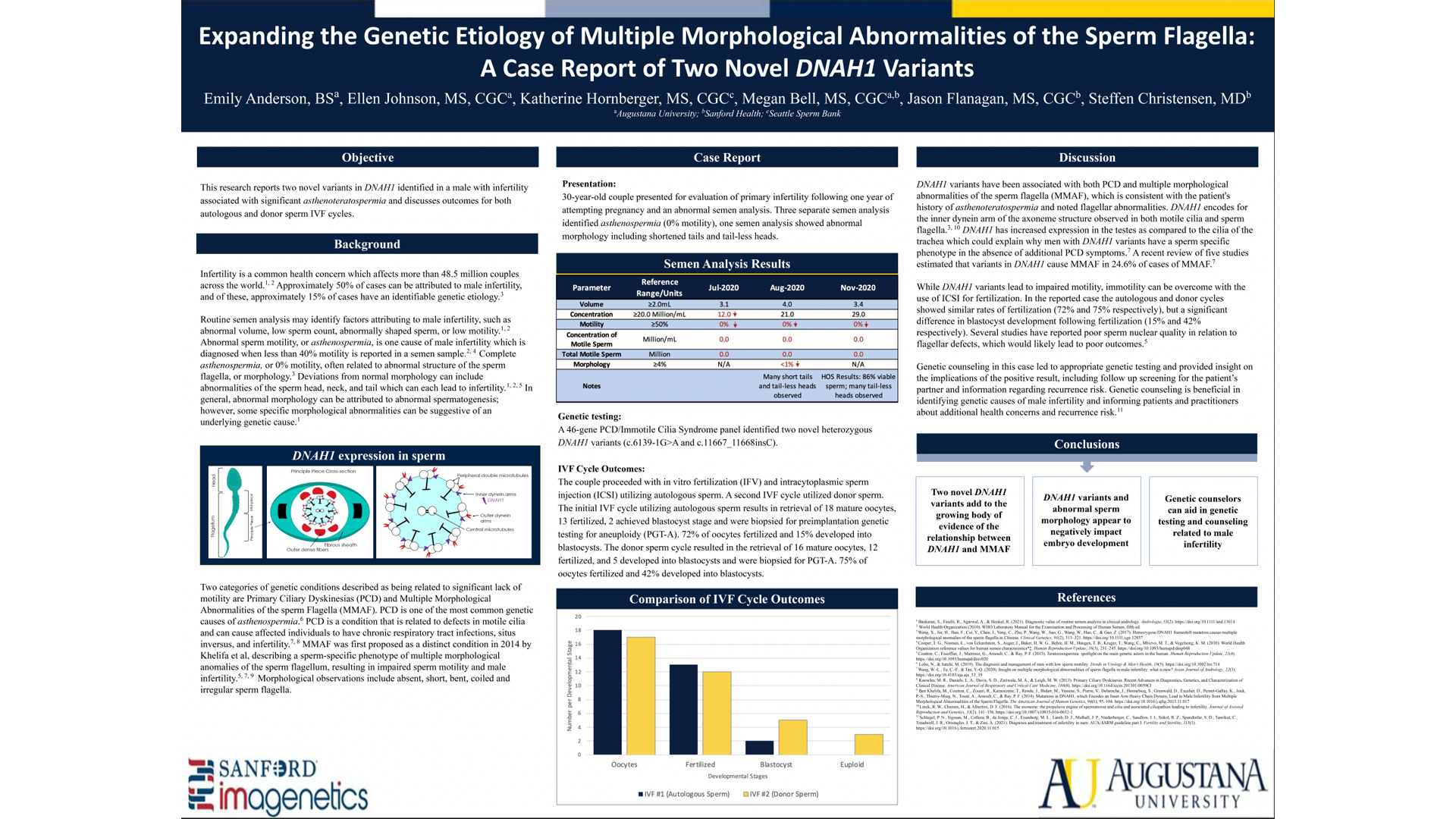 Expanding the Genetic Etiology of Multiple Morphological Abnormalities of the Sperm Flagella: A Case Report of Two Novel DNAH1 Variants Poster