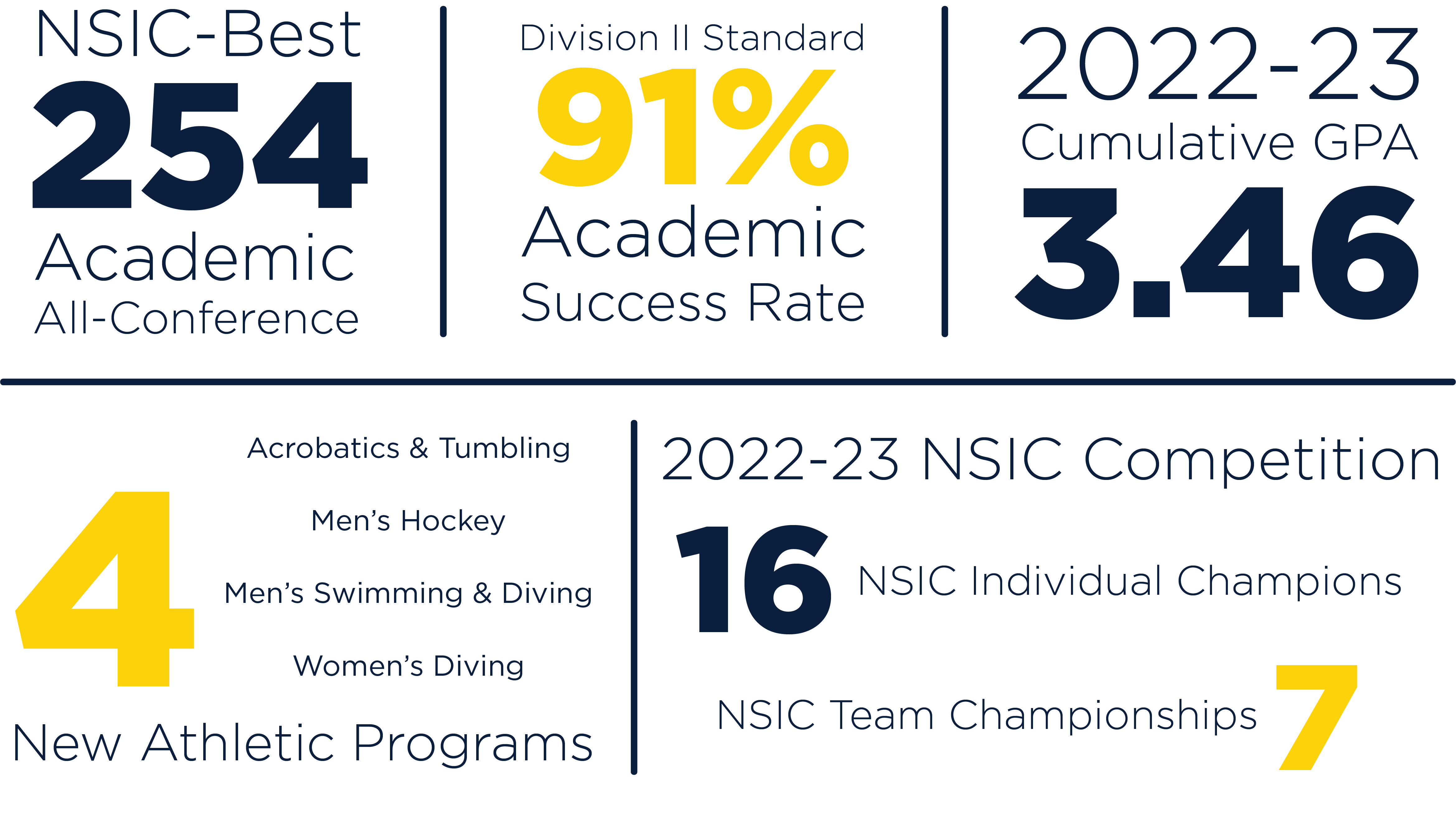 Athletics By The Numbers