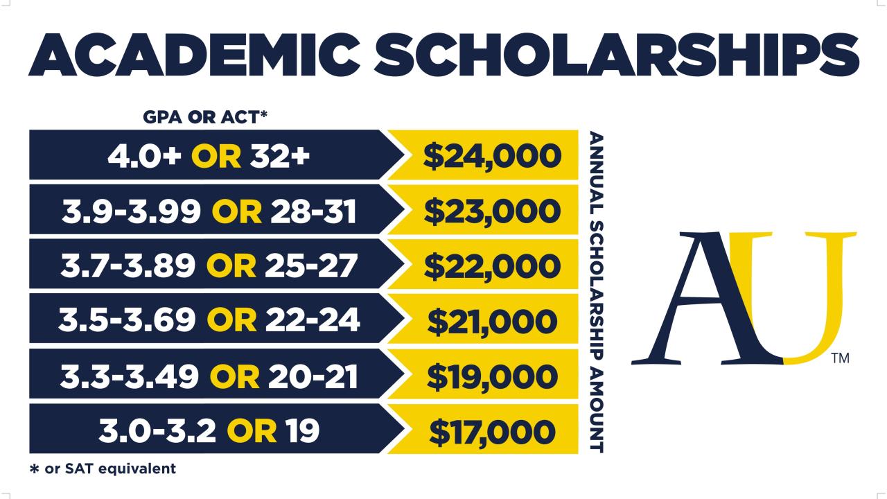 Augustana Academic Scholarship Chart