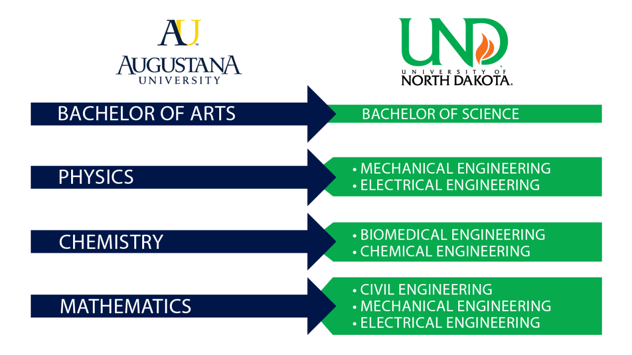 Newest Pairings With UND