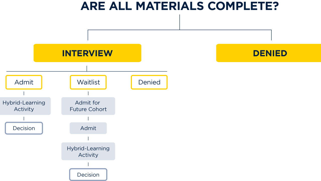 Are All Materials Complete? If not, a student will be denied acceptance.
