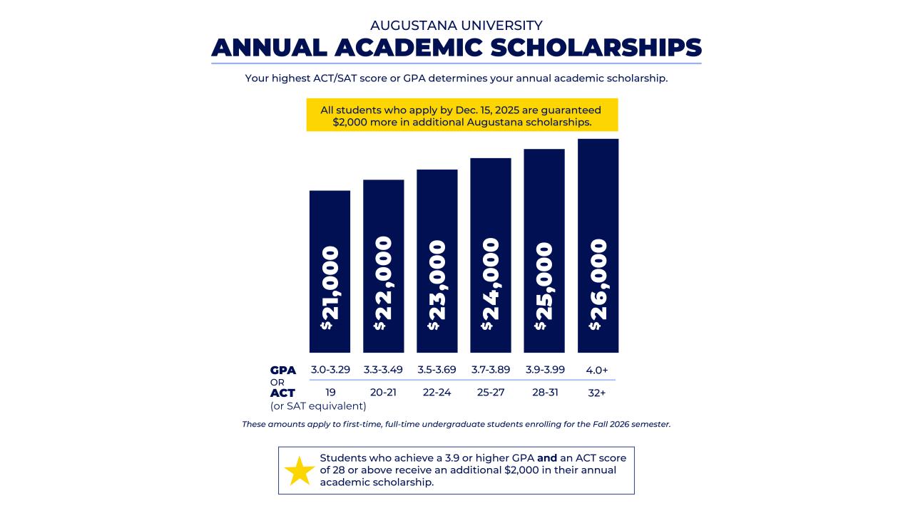 Scholarship Bar Graph 10.8.25