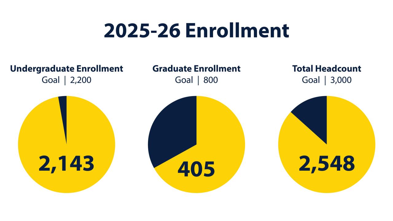 Measures of Success_Enrollment 2025-26